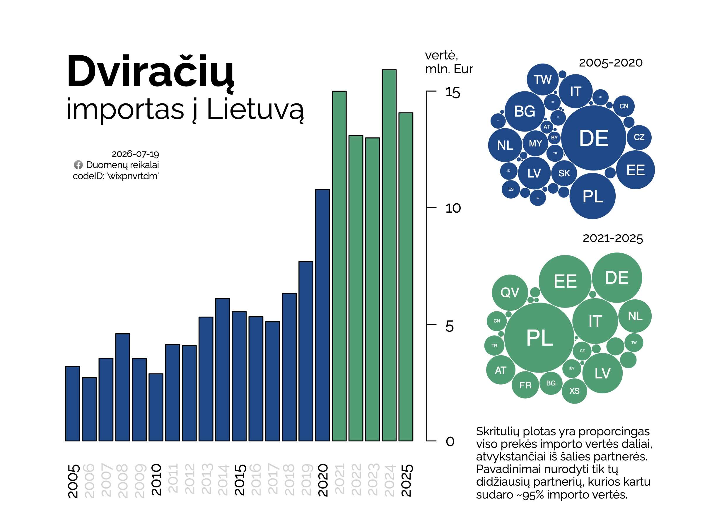 dviračių importas į Lietuvą