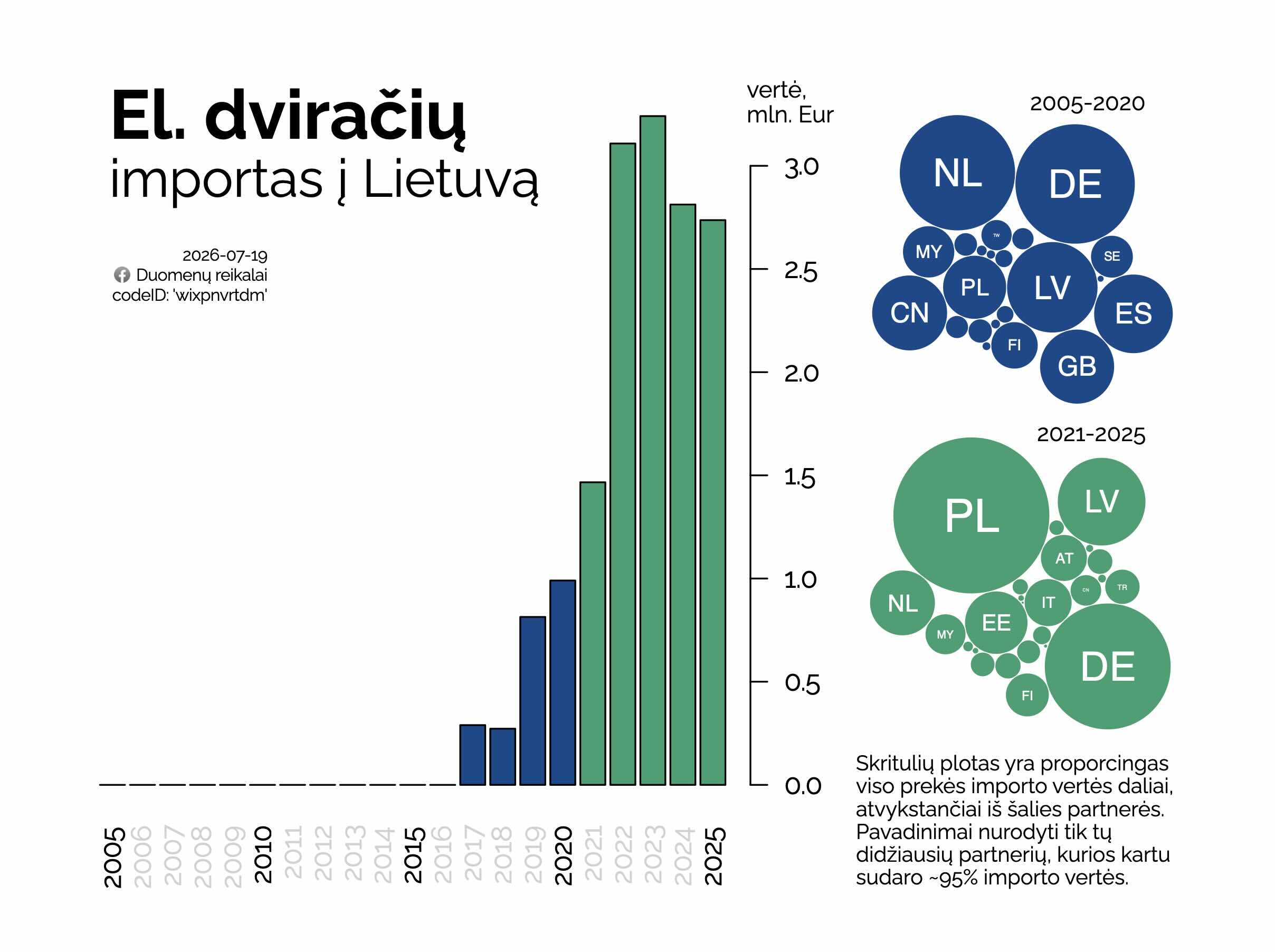 elektrinių dviračių importas į Lietuvą