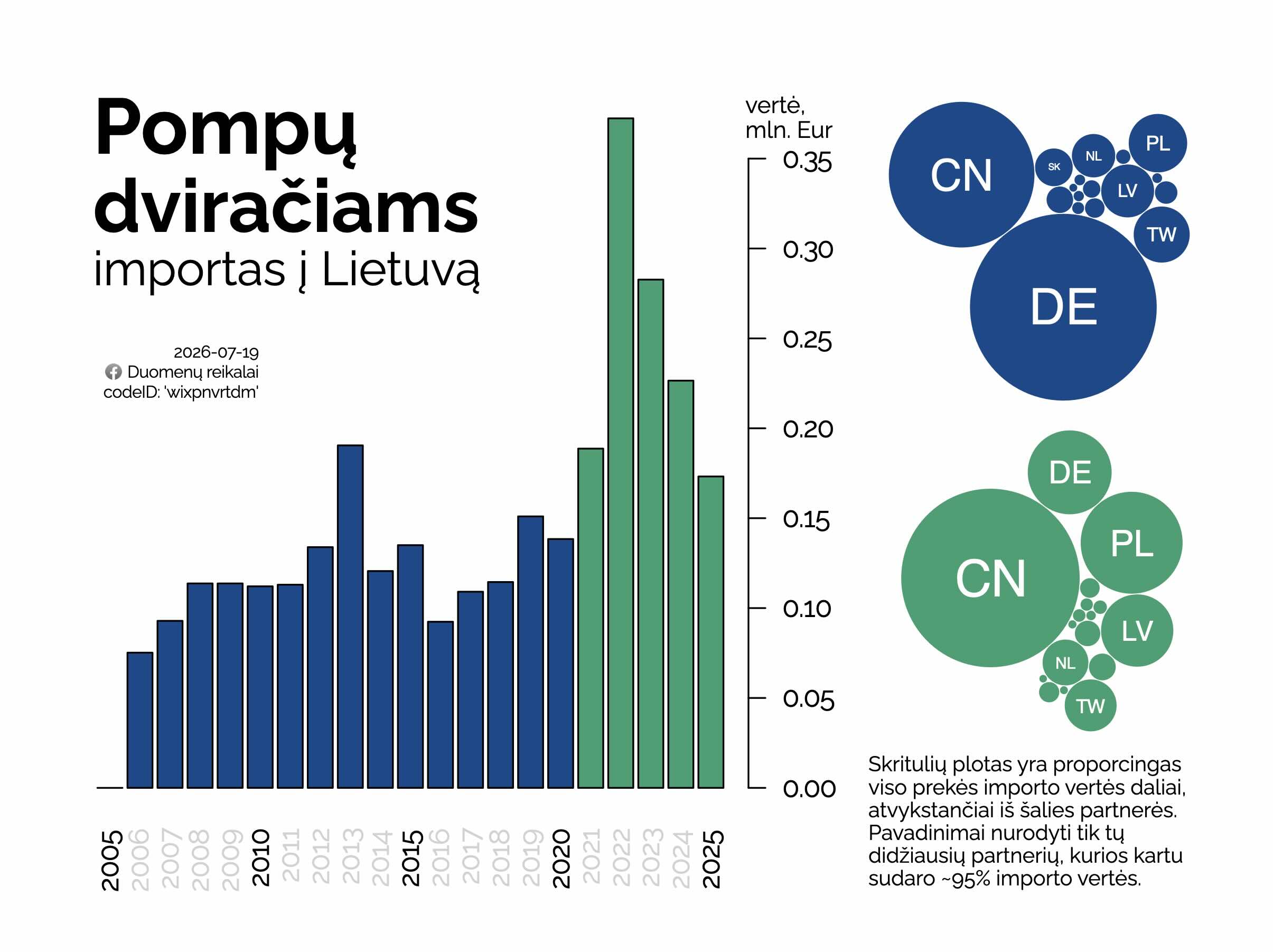 dviračių pompų importas į Lietuvą