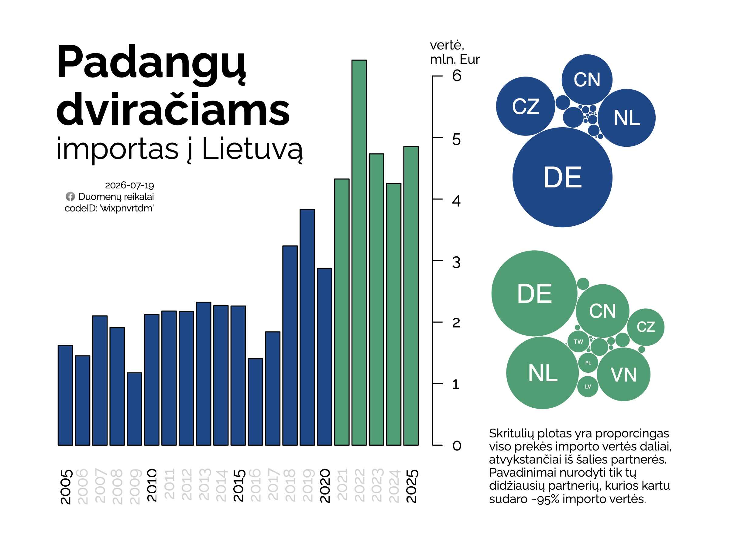 dviračių padangų importas į Lietuvą