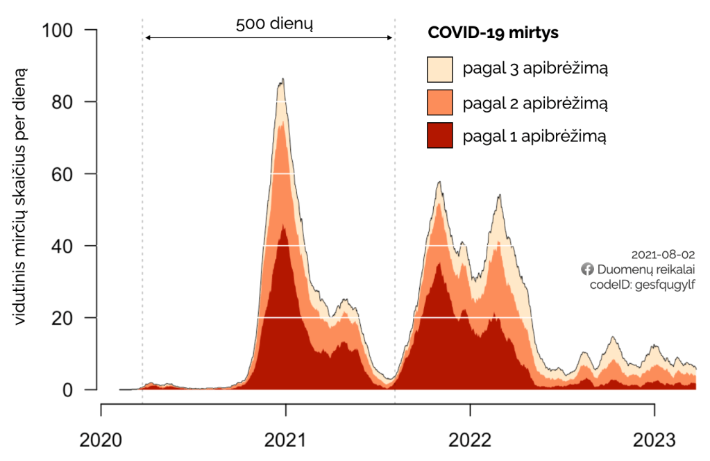 Iliustracijoje pateikta COVID-19 mirčių dinamika pandemijos eigoje, išskiriamos trys COVID-19 mirčių skaičiavimo metodikos (žiniasklaidoje naudojamas konservatyvus 1-asis apibrėžimas, nors liberalesnis 3-čiasis iki 2022 metų buvo objektyviausias). 3-asis apibrėžimas savyje įtraukia ir 2-ąjį bei 1-ąjį, o 2-asis savyje įtraukia ir 1-ąjį.
